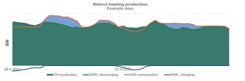 Demand side management in district heating network